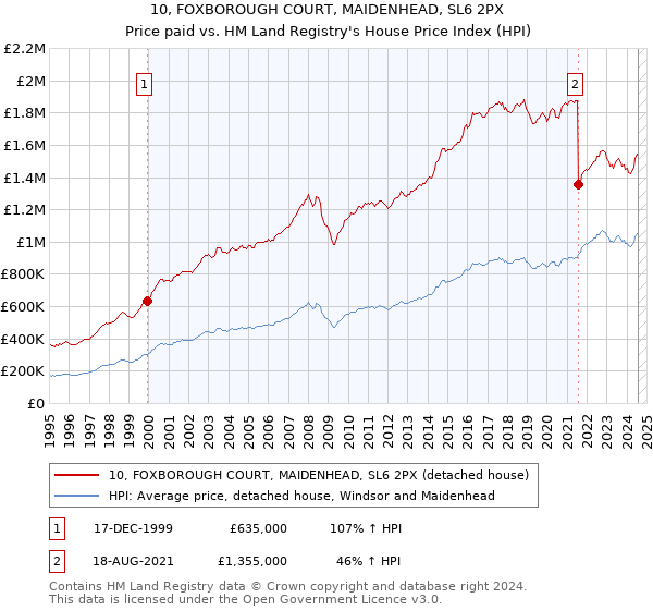 10, FOXBOROUGH COURT, MAIDENHEAD, SL6 2PX: Price paid vs HM Land Registry's House Price Index