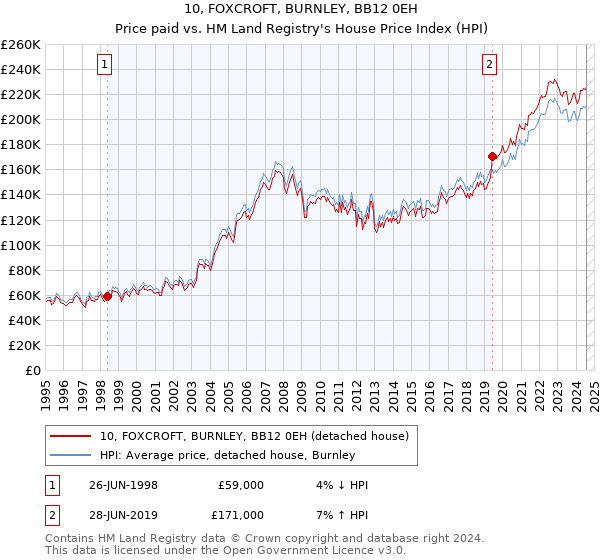 10, FOXCROFT, BURNLEY, BB12 0EH: Price paid vs HM Land Registry's House Price Index