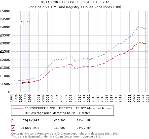 10, FOXCROFT CLOSE, LEICESTER, LE3 2DZ: Price paid vs HM Land Registry's House Price Index