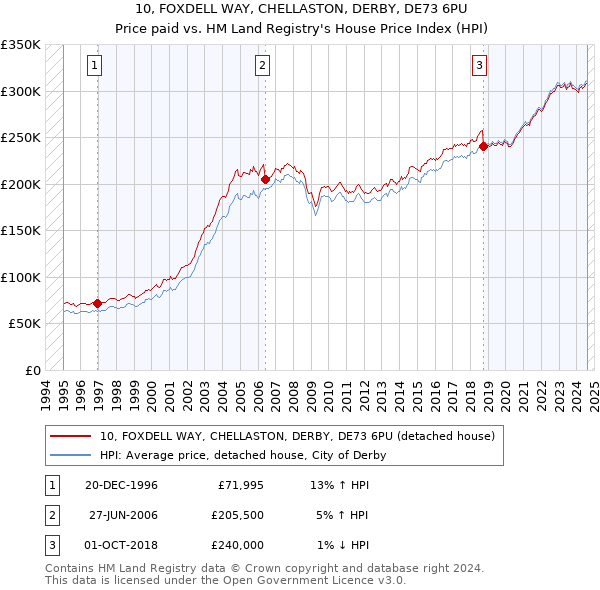 10, FOXDELL WAY, CHELLASTON, DERBY, DE73 6PU: Price paid vs HM Land Registry's House Price Index