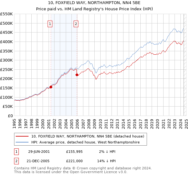 10, FOXFIELD WAY, NORTHAMPTON, NN4 5BE: Price paid vs HM Land Registry's House Price Index