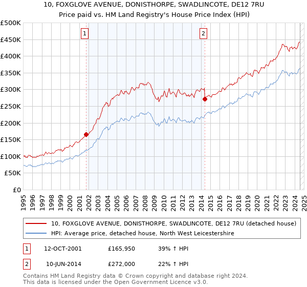 10, FOXGLOVE AVENUE, DONISTHORPE, SWADLINCOTE, DE12 7RU: Price paid vs HM Land Registry's House Price Index