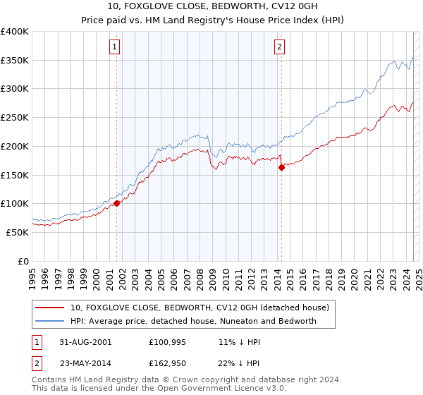 10, FOXGLOVE CLOSE, BEDWORTH, CV12 0GH: Price paid vs HM Land Registry's House Price Index