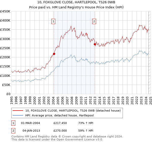 10, FOXGLOVE CLOSE, HARTLEPOOL, TS26 0WB: Price paid vs HM Land Registry's House Price Index