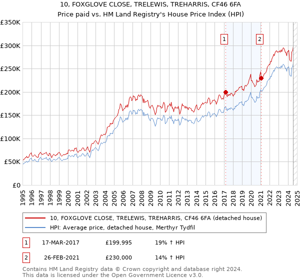 10, FOXGLOVE CLOSE, TRELEWIS, TREHARRIS, CF46 6FA: Price paid vs HM Land Registry's House Price Index