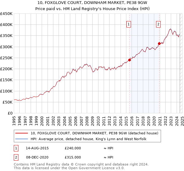 10, FOXGLOVE COURT, DOWNHAM MARKET, PE38 9GW: Price paid vs HM Land Registry's House Price Index