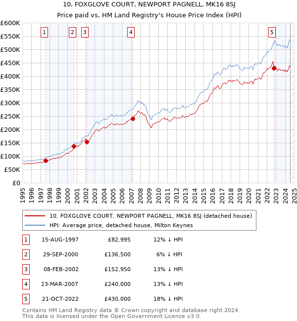 10, FOXGLOVE COURT, NEWPORT PAGNELL, MK16 8SJ: Price paid vs HM Land Registry's House Price Index