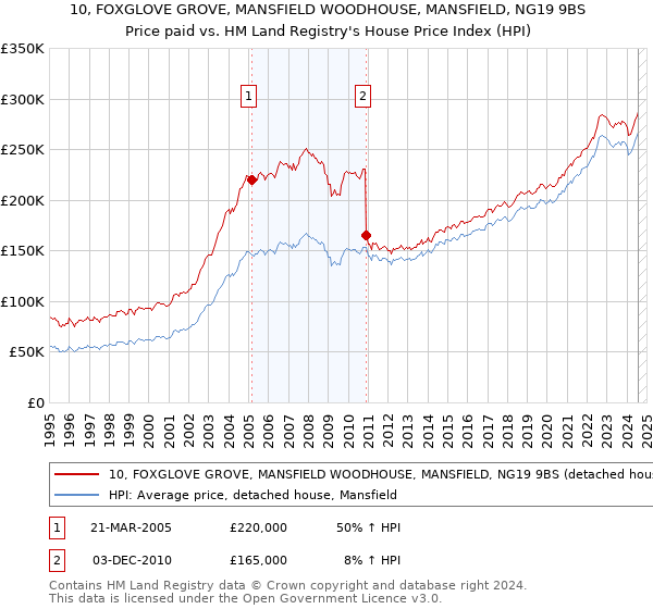 10, FOXGLOVE GROVE, MANSFIELD WOODHOUSE, MANSFIELD, NG19 9BS: Price paid vs HM Land Registry's House Price Index