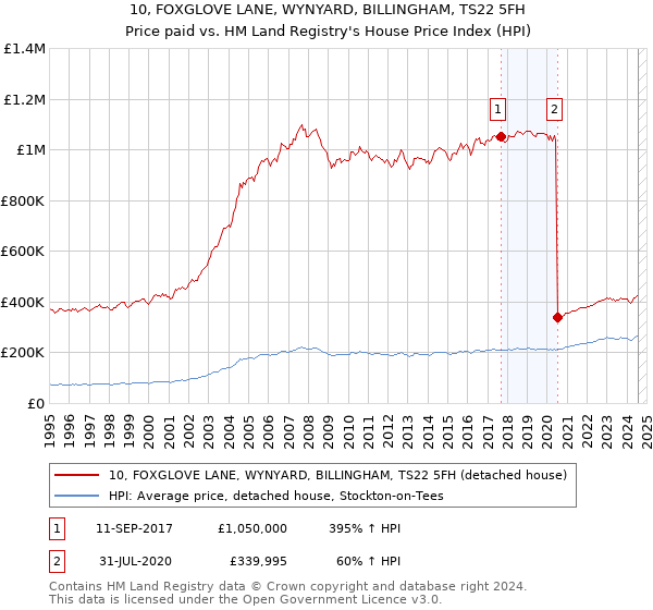 10, FOXGLOVE LANE, WYNYARD, BILLINGHAM, TS22 5FH: Price paid vs HM Land Registry's House Price Index