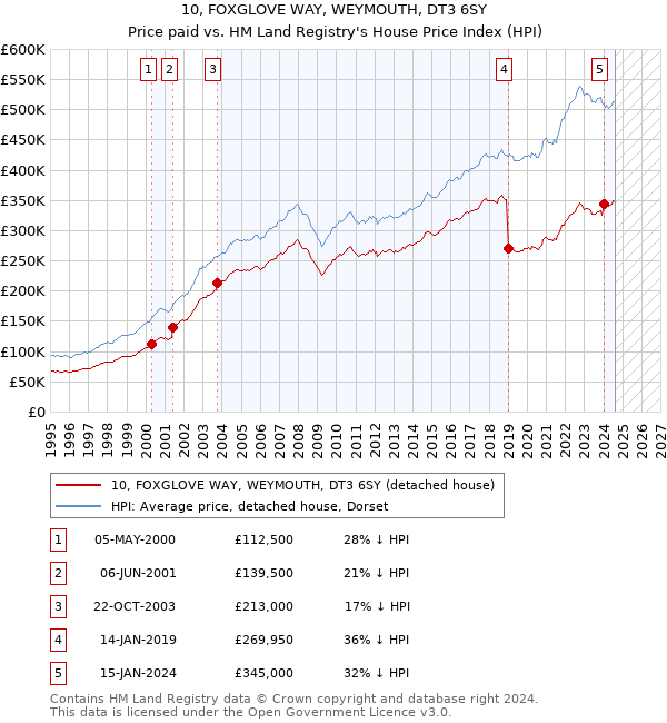 10, FOXGLOVE WAY, WEYMOUTH, DT3 6SY: Price paid vs HM Land Registry's House Price Index