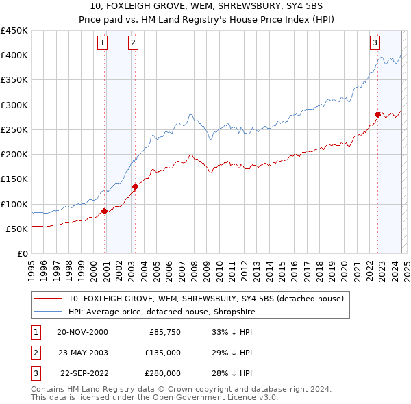 10, FOXLEIGH GROVE, WEM, SHREWSBURY, SY4 5BS: Price paid vs HM Land Registry's House Price Index