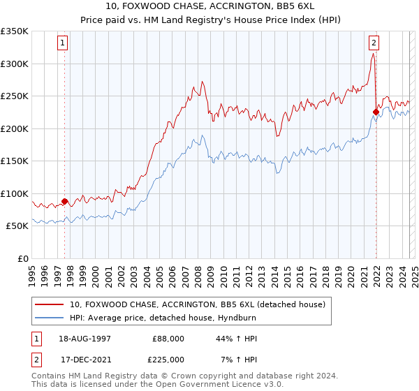 10, FOXWOOD CHASE, ACCRINGTON, BB5 6XL: Price paid vs HM Land Registry's House Price Index