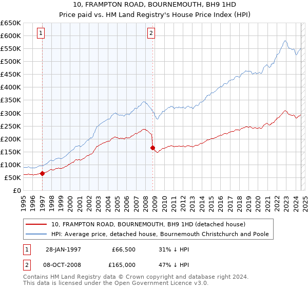 10, FRAMPTON ROAD, BOURNEMOUTH, BH9 1HD: Price paid vs HM Land Registry's House Price Index