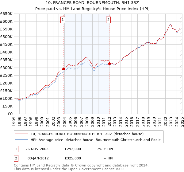 10, FRANCES ROAD, BOURNEMOUTH, BH1 3RZ: Price paid vs HM Land Registry's House Price Index