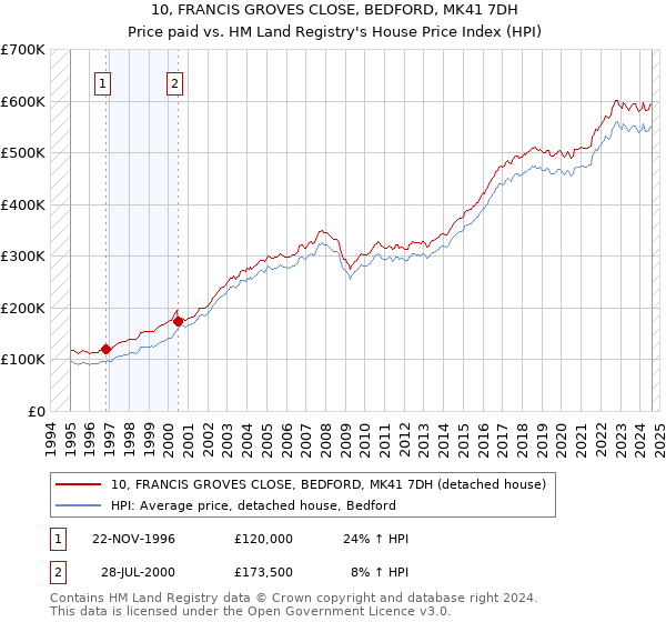 10, FRANCIS GROVES CLOSE, BEDFORD, MK41 7DH: Price paid vs HM Land Registry's House Price Index