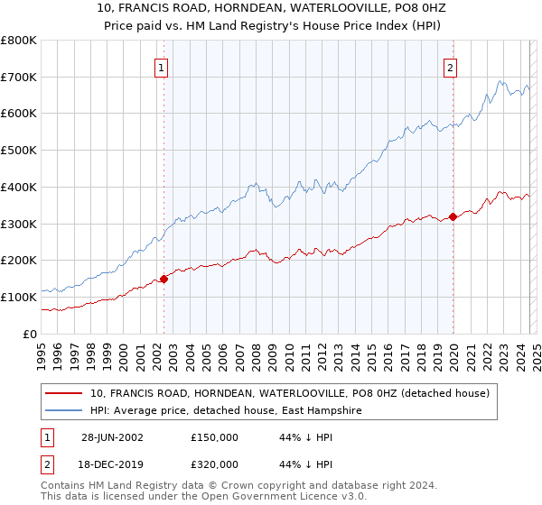 10, FRANCIS ROAD, HORNDEAN, WATERLOOVILLE, PO8 0HZ: Price paid vs HM Land Registry's House Price Index