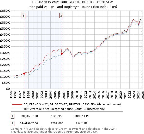 10, FRANCIS WAY, BRIDGEYATE, BRISTOL, BS30 5FW: Price paid vs HM Land Registry's House Price Index