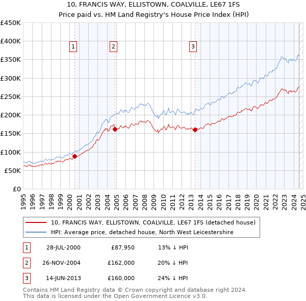 10, FRANCIS WAY, ELLISTOWN, COALVILLE, LE67 1FS: Price paid vs HM Land Registry's House Price Index