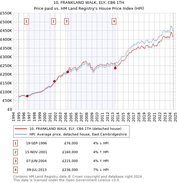 10, FRANKLAND WALK, ELY, CB6 1TH: Price paid vs HM Land Registry's House Price Index