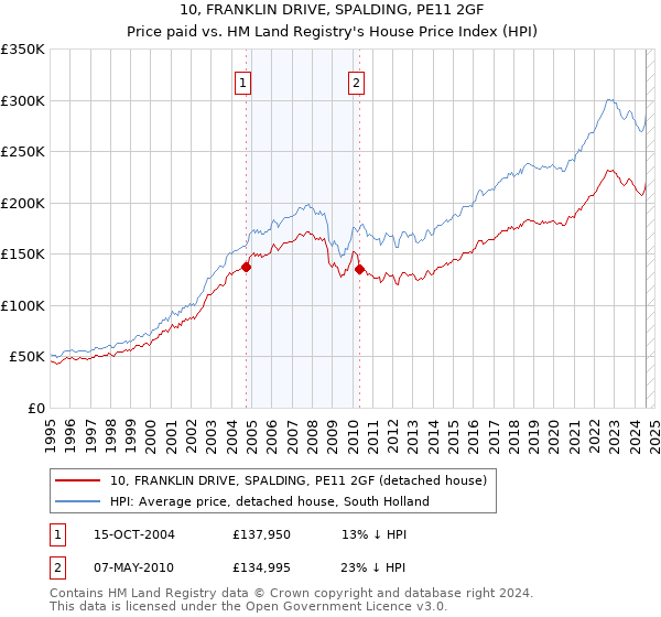 10, FRANKLIN DRIVE, SPALDING, PE11 2GF: Price paid vs HM Land Registry's House Price Index