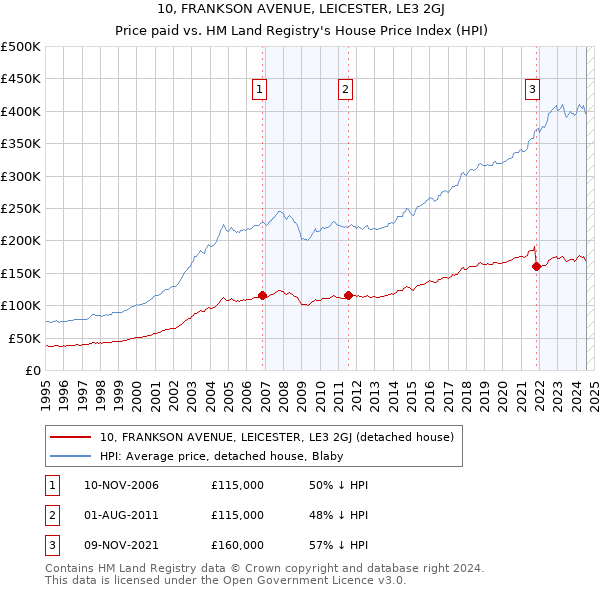 10, FRANKSON AVENUE, LEICESTER, LE3 2GJ: Price paid vs HM Land Registry's House Price Index