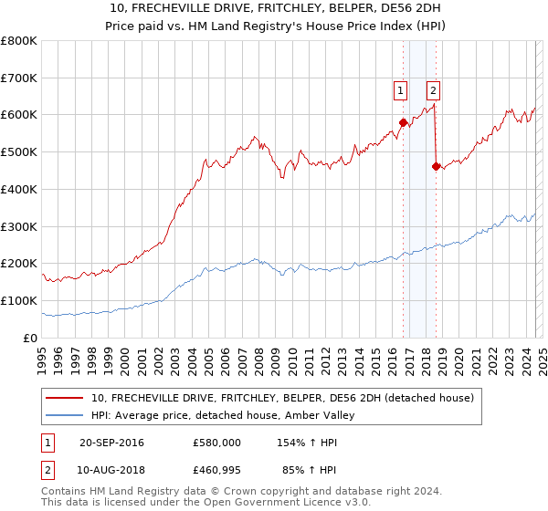 10, FRECHEVILLE DRIVE, FRITCHLEY, BELPER, DE56 2DH: Price paid vs HM Land Registry's House Price Index