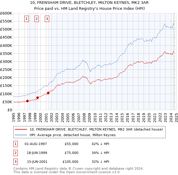 10, FRENSHAM DRIVE, BLETCHLEY, MILTON KEYNES, MK2 3AR: Price paid vs HM Land Registry's House Price Index