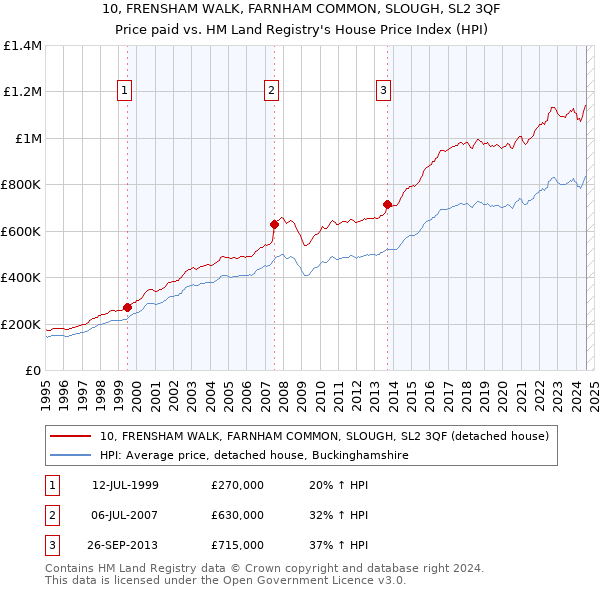 10, FRENSHAM WALK, FARNHAM COMMON, SLOUGH, SL2 3QF: Price paid vs HM Land Registry's House Price Index