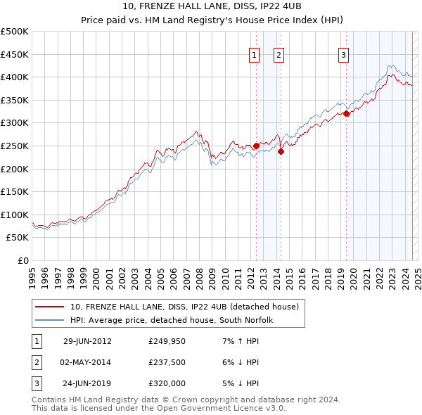 10, FRENZE HALL LANE, DISS, IP22 4UB: Price paid vs HM Land Registry's House Price Index