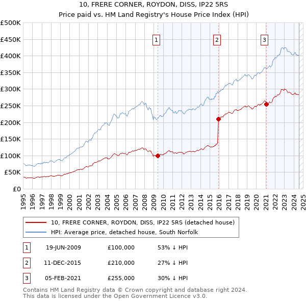 10, FRERE CORNER, ROYDON, DISS, IP22 5RS: Price paid vs HM Land Registry's House Price Index