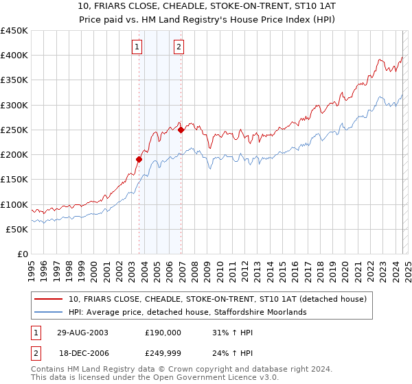 10, FRIARS CLOSE, CHEADLE, STOKE-ON-TRENT, ST10 1AT: Price paid vs HM Land Registry's House Price Index