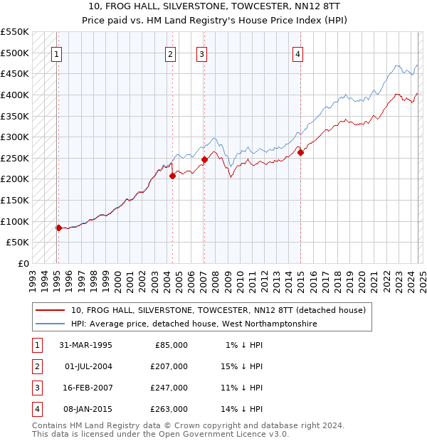 10, FROG HALL, SILVERSTONE, TOWCESTER, NN12 8TT: Price paid vs HM Land Registry's House Price Index