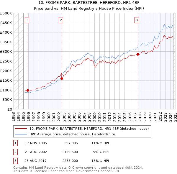 10, FROME PARK, BARTESTREE, HEREFORD, HR1 4BF: Price paid vs HM Land Registry's House Price Index