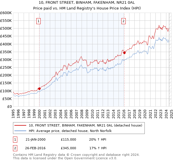 10, FRONT STREET, BINHAM, FAKENHAM, NR21 0AL: Price paid vs HM Land Registry's House Price Index