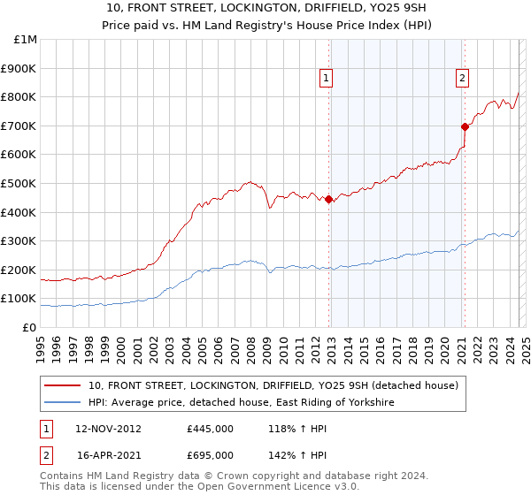 10, FRONT STREET, LOCKINGTON, DRIFFIELD, YO25 9SH: Price paid vs HM Land Registry's House Price Index