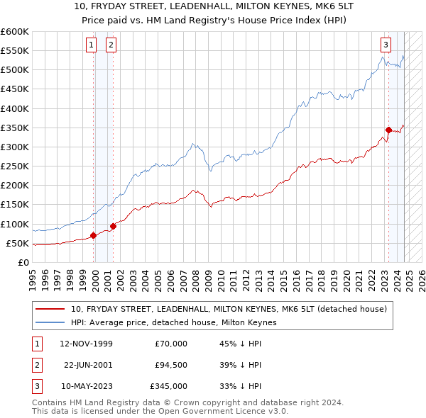 10, FRYDAY STREET, LEADENHALL, MILTON KEYNES, MK6 5LT: Price paid vs HM Land Registry's House Price Index