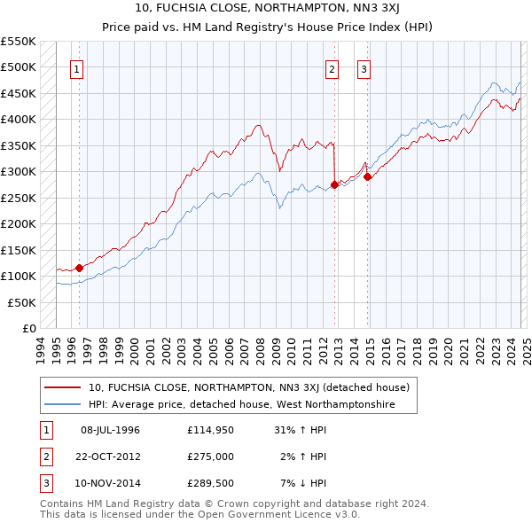 10, FUCHSIA CLOSE, NORTHAMPTON, NN3 3XJ: Price paid vs HM Land Registry's House Price Index