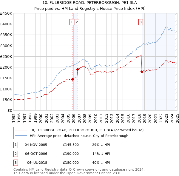 10, FULBRIDGE ROAD, PETERBOROUGH, PE1 3LA: Price paid vs HM Land Registry's House Price Index