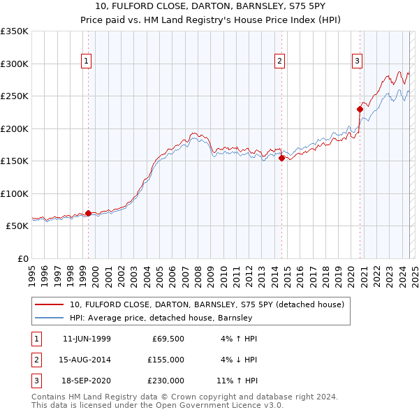 10, FULFORD CLOSE, DARTON, BARNSLEY, S75 5PY: Price paid vs HM Land Registry's House Price Index