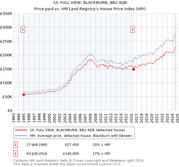 10, FULL VIEW, BLACKBURN, BB2 4QB: Price paid vs HM Land Registry's House Price Index