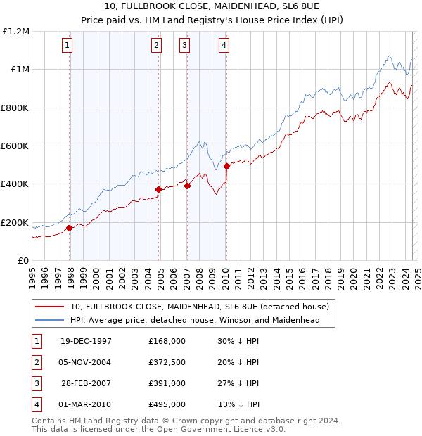 10, FULLBROOK CLOSE, MAIDENHEAD, SL6 8UE: Price paid vs HM Land Registry's House Price Index