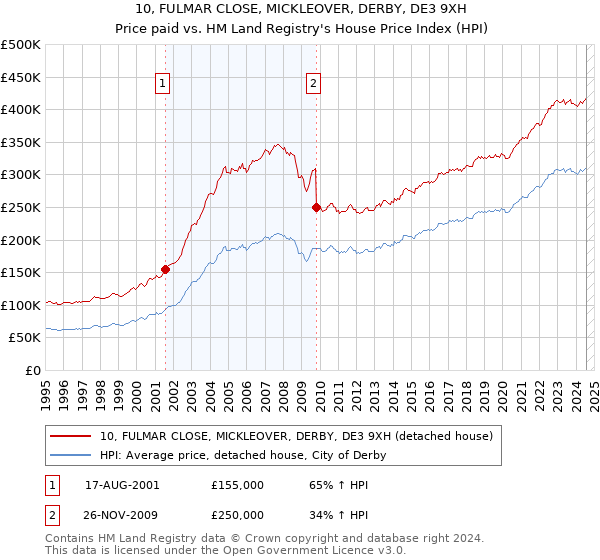 10, FULMAR CLOSE, MICKLEOVER, DERBY, DE3 9XH: Price paid vs HM Land Registry's House Price Index