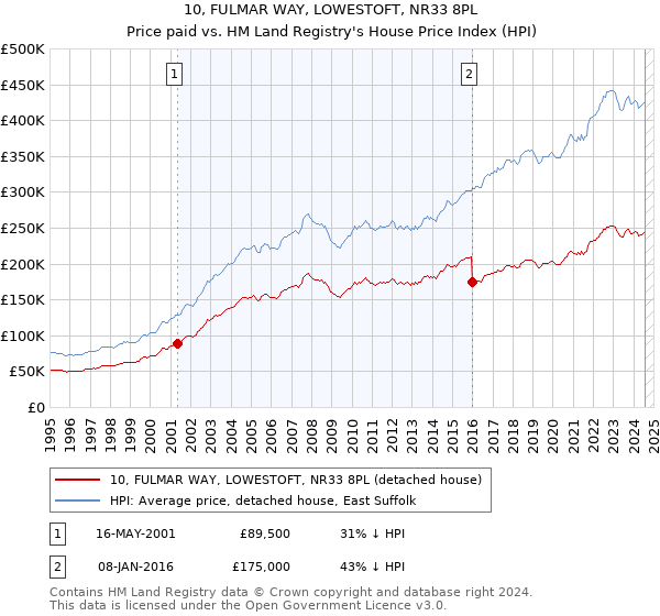 10, FULMAR WAY, LOWESTOFT, NR33 8PL: Price paid vs HM Land Registry's House Price Index