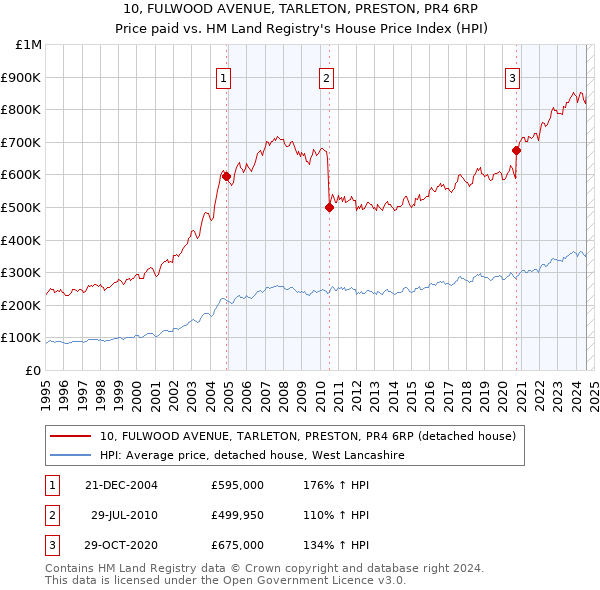 10, FULWOOD AVENUE, TARLETON, PRESTON, PR4 6RP: Price paid vs HM Land Registry's House Price Index