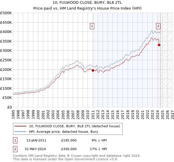 10, FULWOOD CLOSE, BURY, BL8 2TL: Price paid vs HM Land Registry's House Price Index