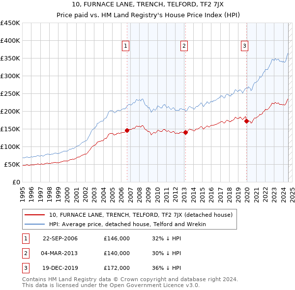 10, FURNACE LANE, TRENCH, TELFORD, TF2 7JX: Price paid vs HM Land Registry's House Price Index