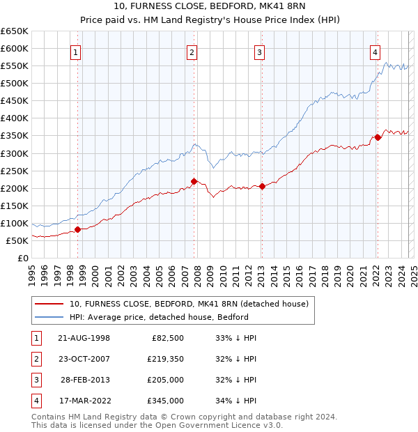 10, FURNESS CLOSE, BEDFORD, MK41 8RN: Price paid vs HM Land Registry's House Price Index