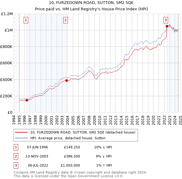 10, FURZEDOWN ROAD, SUTTON, SM2 5QE: Price paid vs HM Land Registry's House Price Index