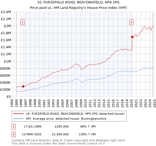 10, FURZEFIELD ROAD, BEACONSFIELD, HP9 1PQ: Price paid vs HM Land Registry's House Price Index