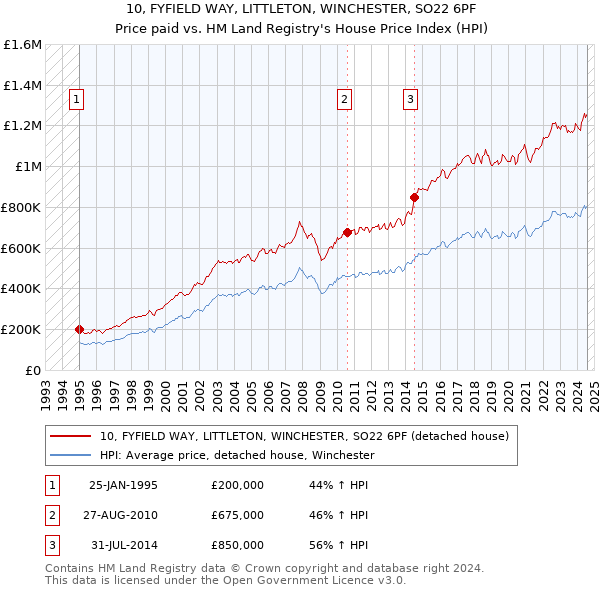 10, FYFIELD WAY, LITTLETON, WINCHESTER, SO22 6PF: Price paid vs HM Land Registry's House Price Index